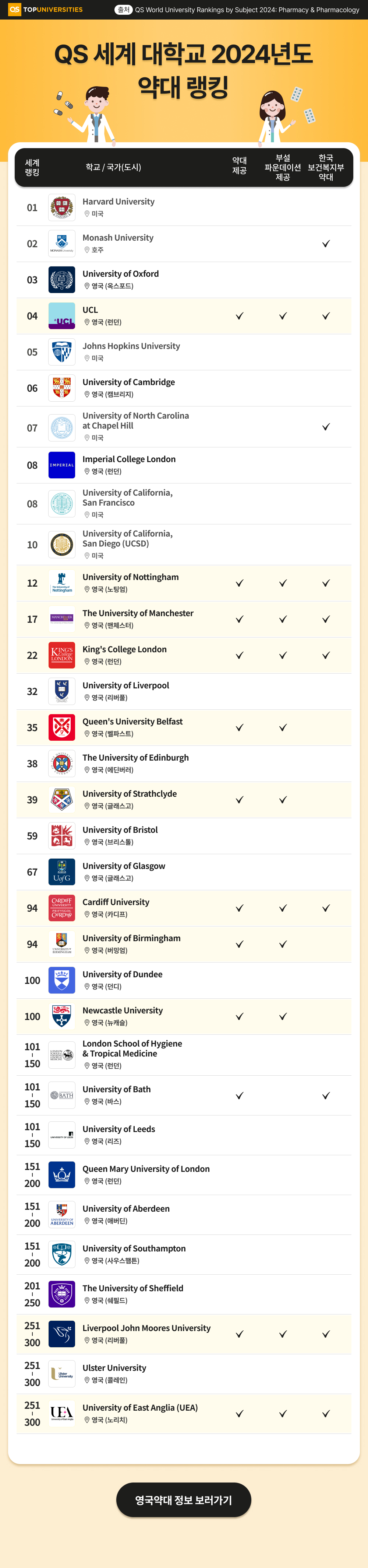 세계 대학교 약대 랭킹.jpg